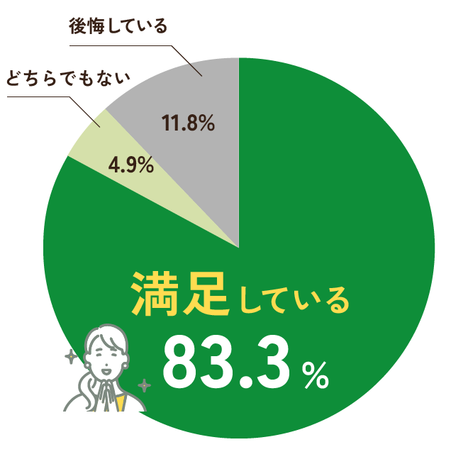 人工芝に満足している？のグラフ