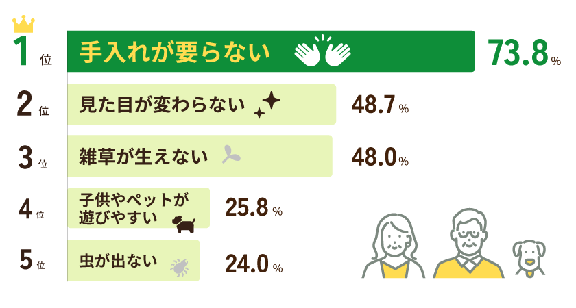 人工芝のどんなところに満足してますか？のグラフ