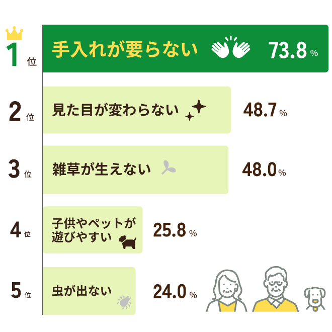 人工芝のどんなところに満足してますか？のグラフ