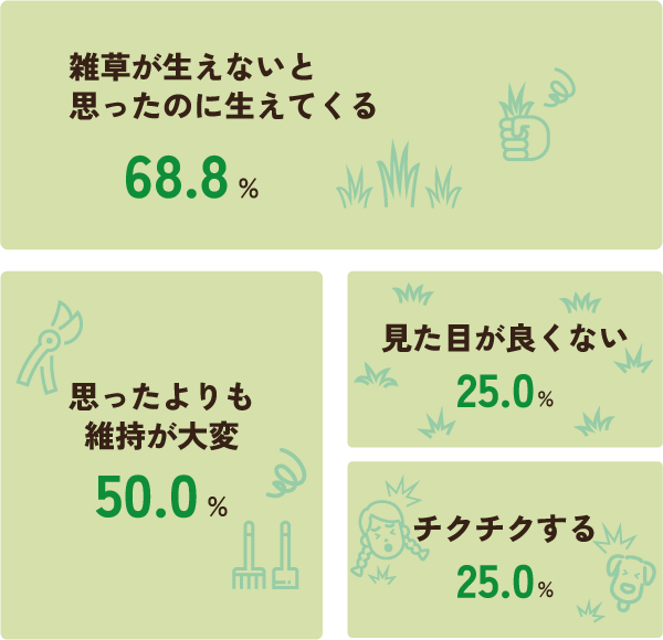 人工芝に後悔している人は何が原因？のグラフ